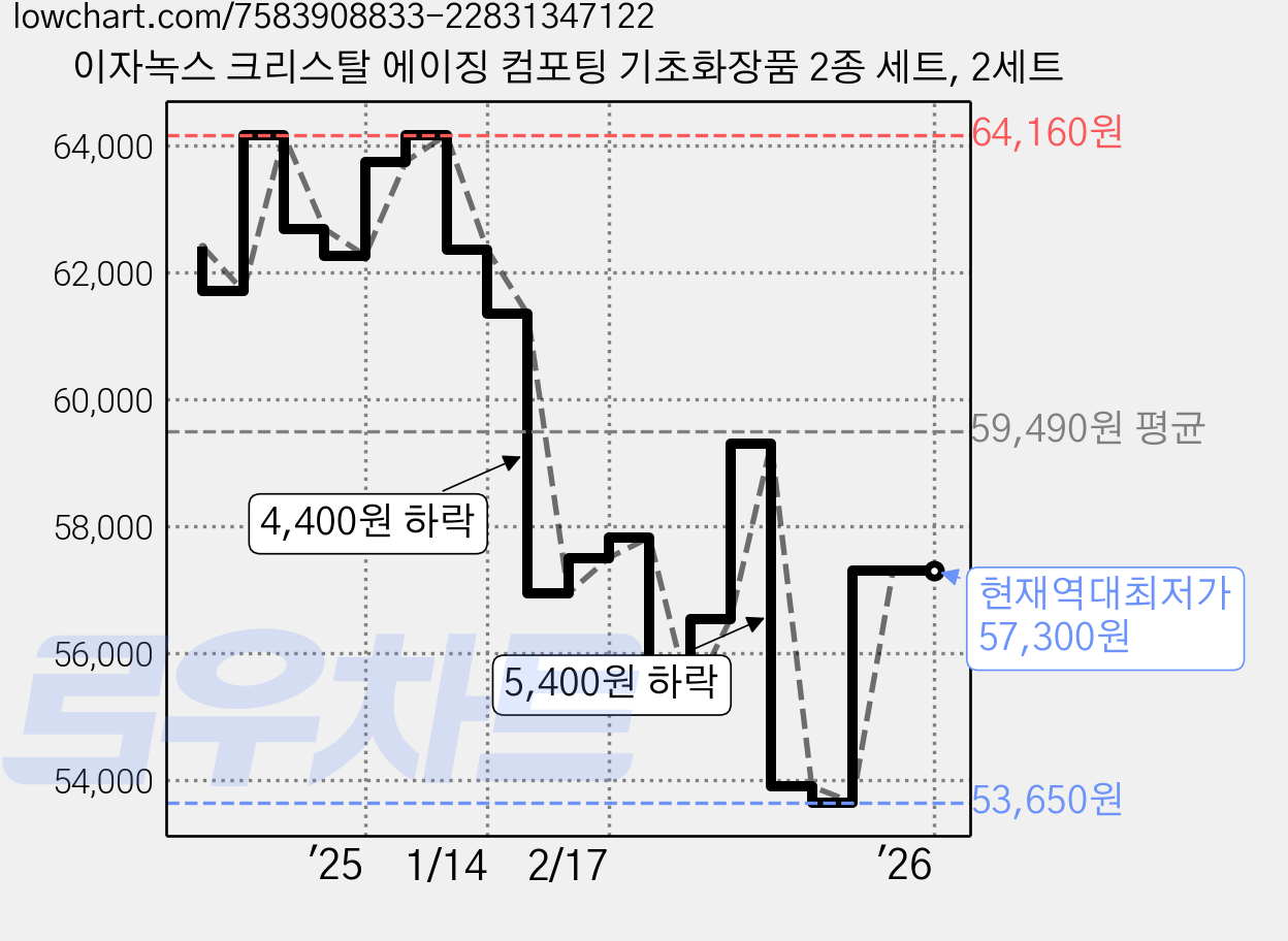 이자녹스 크리스탈 에이징 컴포팅 기초화장품 2종 세트, 2세트 가격 변동 차트, 현재가 57,300원, 역대최저가