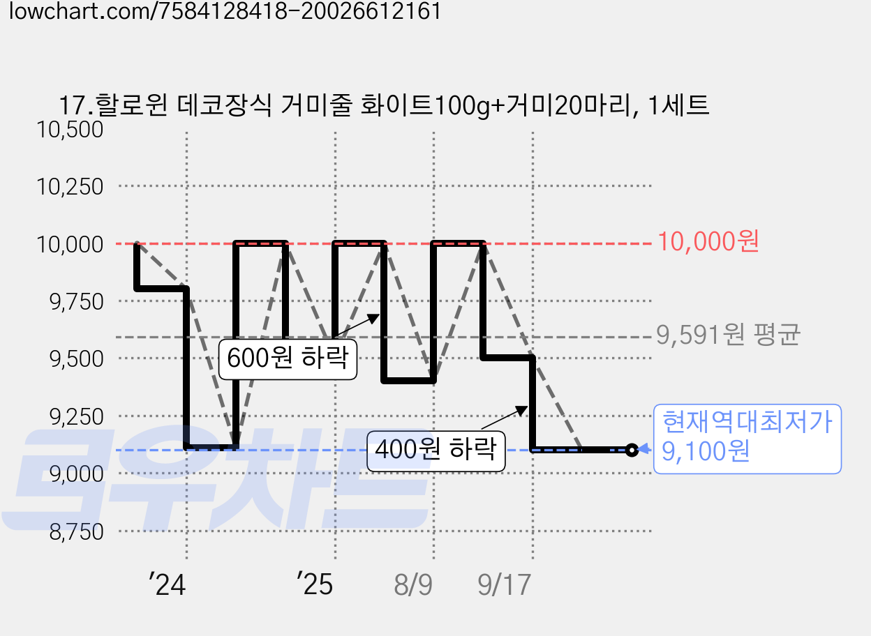 17.할로윈 데코장식 거미줄 화이트100g+거미20마리, 1세트 가격 변동 차트, 현재가 9,100원, 역대최저가