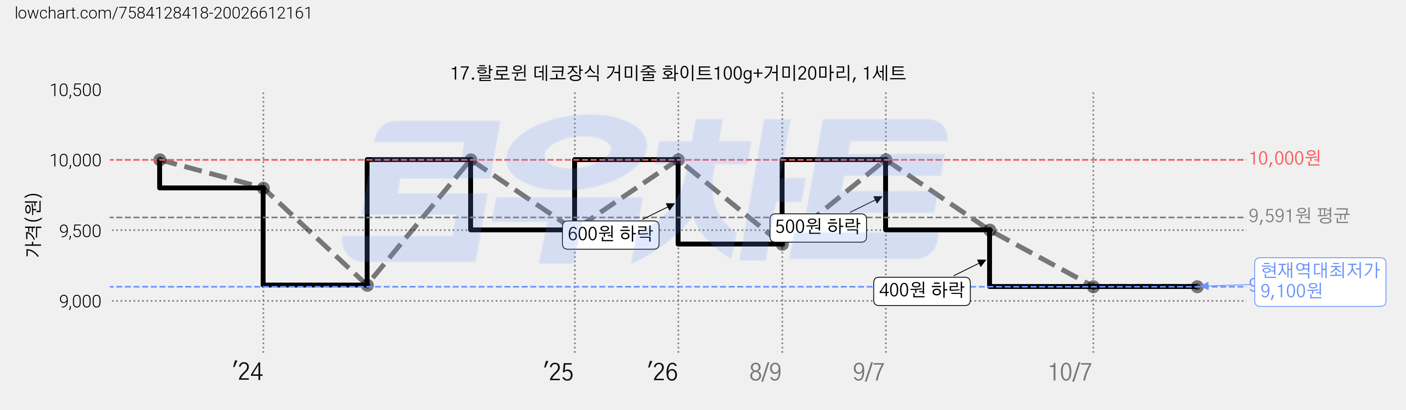 17.할로윈 데코장식 거미줄 화이트100g+거미20마리, 1세트 가격 변동 차트, 현재가 9,100원, 역대최저가