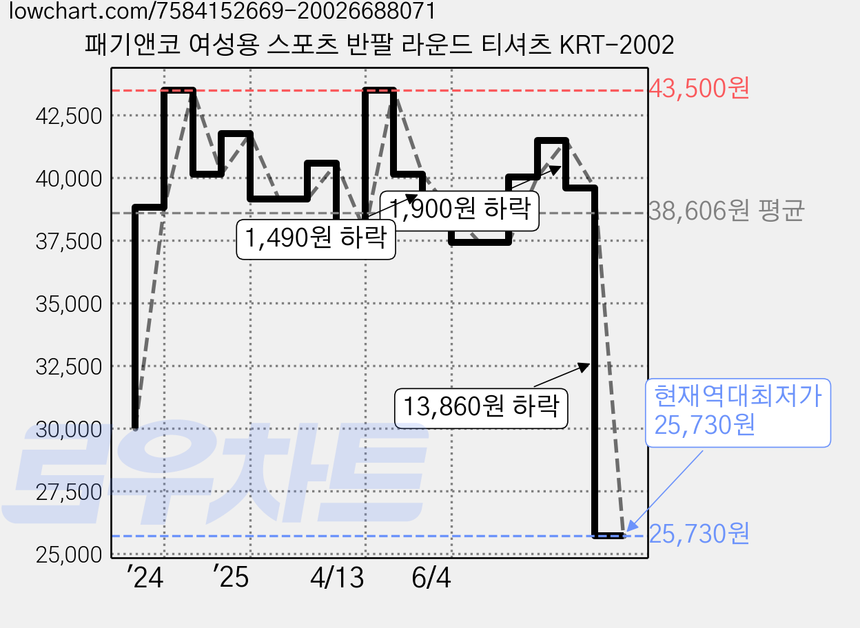 패기앤코 여성용 스포츠 반팔 라운드 티셔츠 KRT-2002 가격 변동 차트, 현재가 25,730원, 역대최저가