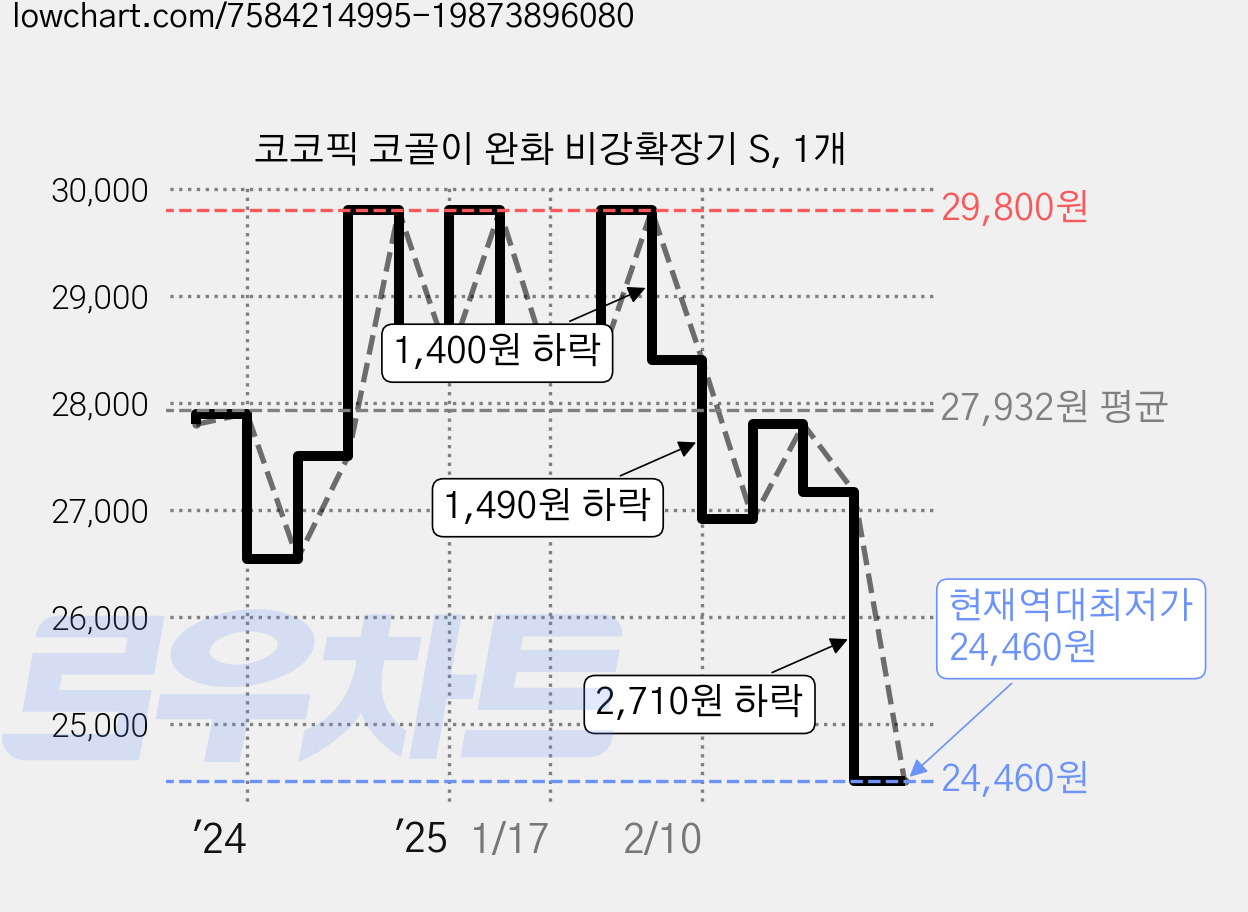 코코픽 코골이 완화 비강확장기 S, 1개 가격 변동 차트, 현재가 24,460원, 역대최저가