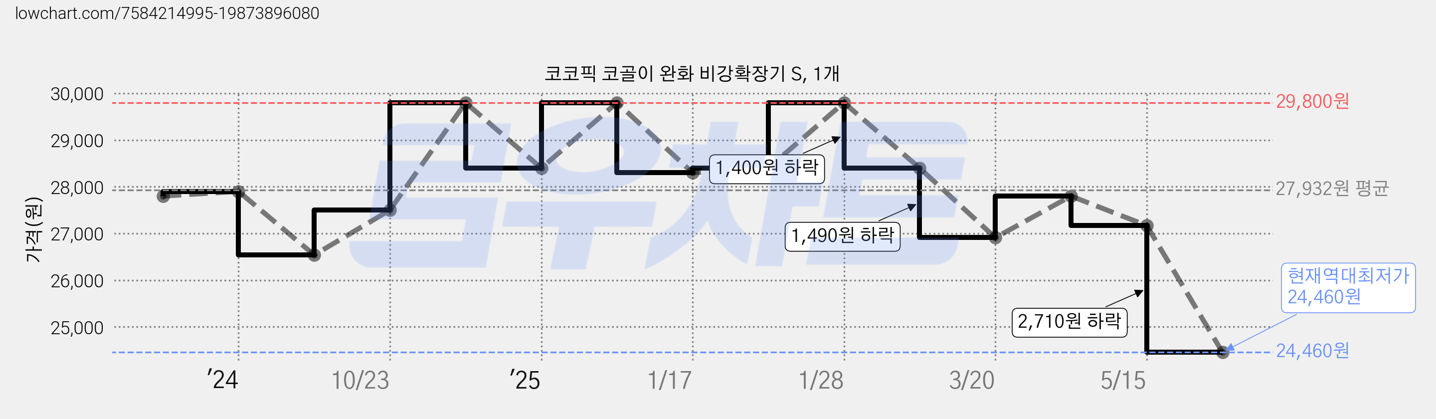 코코픽 코골이 완화 비강확장기 S, 1개 가격 변동 차트, 현재가 24,460원, 역대최저가