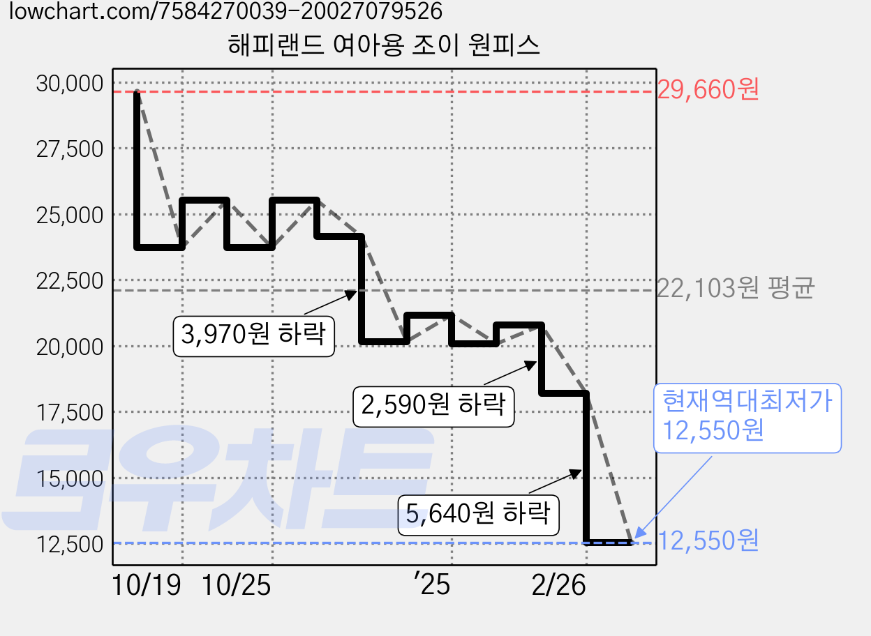 해피랜드 여아용 조이 원피스 가격 변동 차트, 현재가 12,550원, 역대최저가