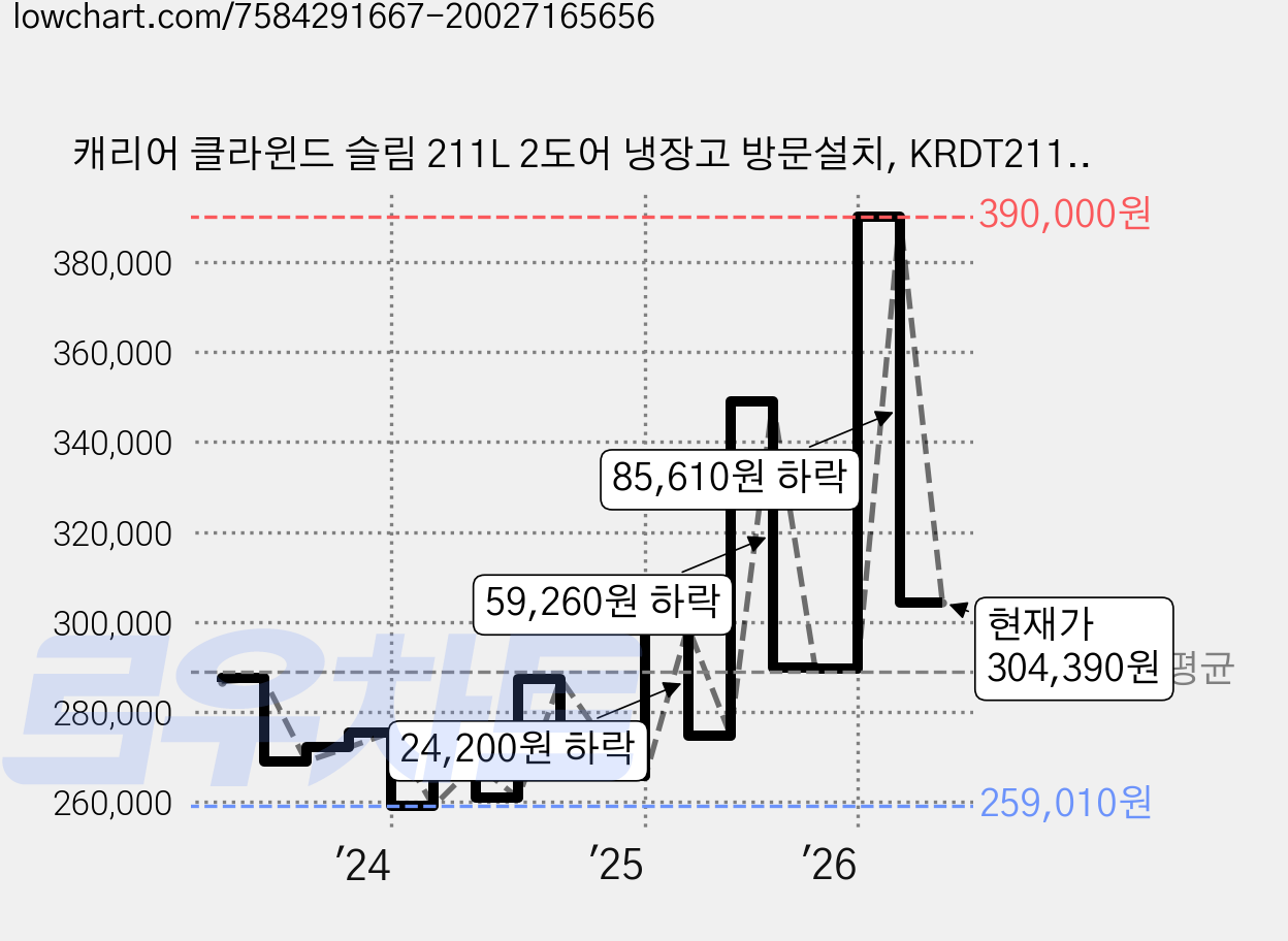 캐리어 클라윈드 슬림 211L 2도어 냉장고 방문설치, KRDT211SEM1 가격 변동 차트, 현재가 304,390원, 관측 최저가 258,990원