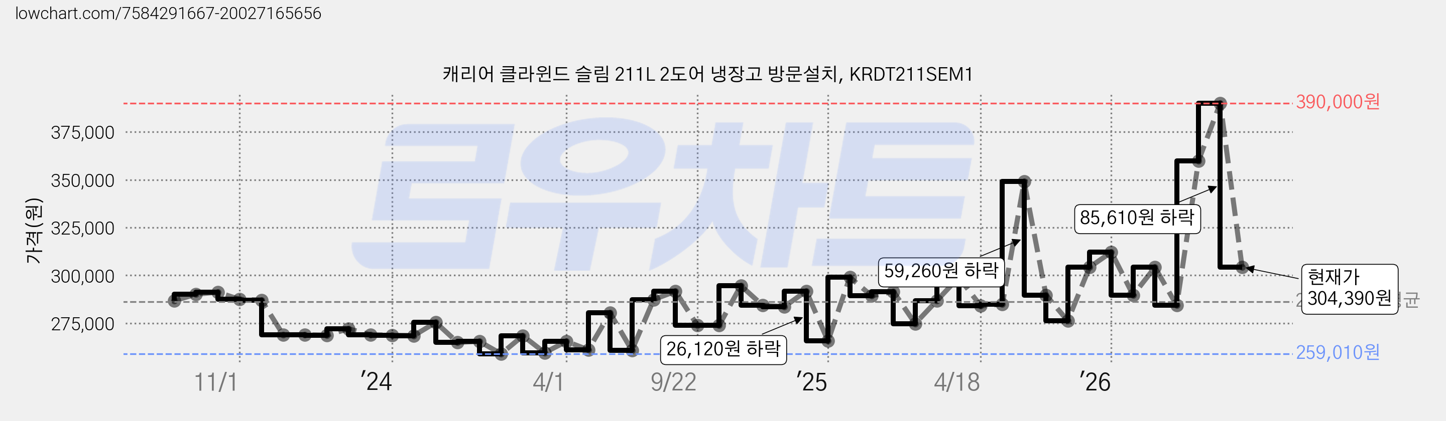 캐리어 클라윈드 슬림 211L 2도어 냉장고 방문설치, KRDT211SEM1 가격 변동 차트, 현재가 304,390원, 관측 최저가 258,990원