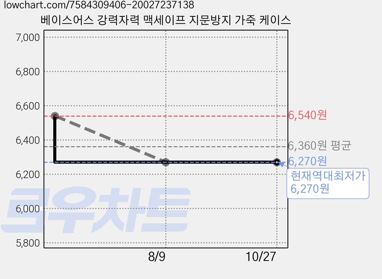 베이스어스 강력자력 맥세이프 지문방지 가죽 케이스 가격 변동 차트, 현재가 6,270원, 역대최저가