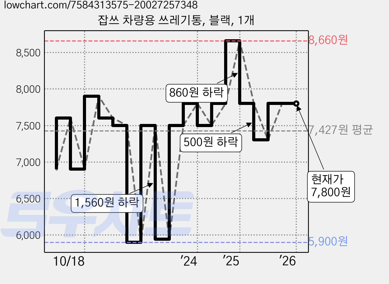 잡쓰 차량용 쓰레기통, 블랙, 1개 가격 변동 차트, 현재가 7,800원, 관측 최저가 5,900원