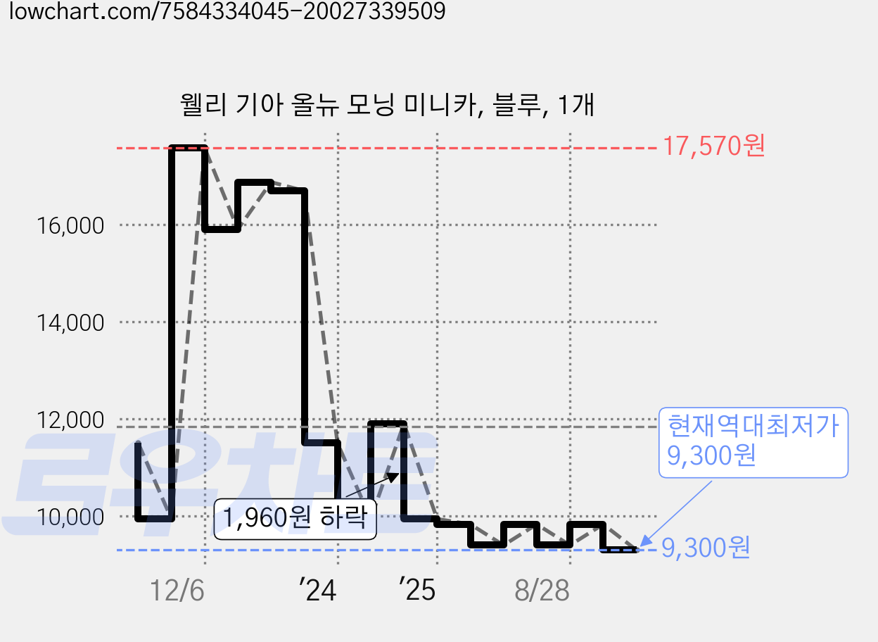 웰리 기아 올뉴 모닝 미니카, 블루, 1개 가격 변동 차트, 현재가 9,300원, 역대최저가