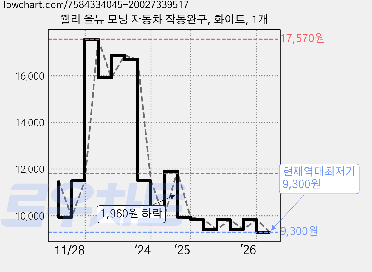 웰리 올뉴 모닝 자동차 작동완구, 화이트, 1개 가격 변동 차트, 현재가 9,300원, 역대최저가