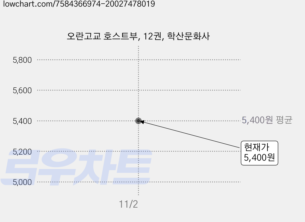 오란고교 호스트부, 12권, 학산문화사 가격 변동 차트, 현재가 5,400원