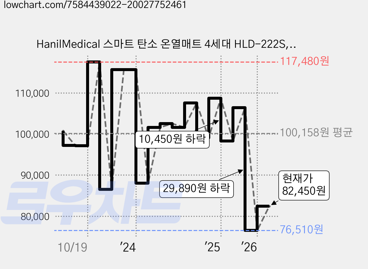 HanilMedical 스마트 탄소 온열매트 4세대 HLD-222S, 싱글(110 x 200 cm) 가격 변동 차트, 현재가 82,450원, 관측 최저가 76,510원