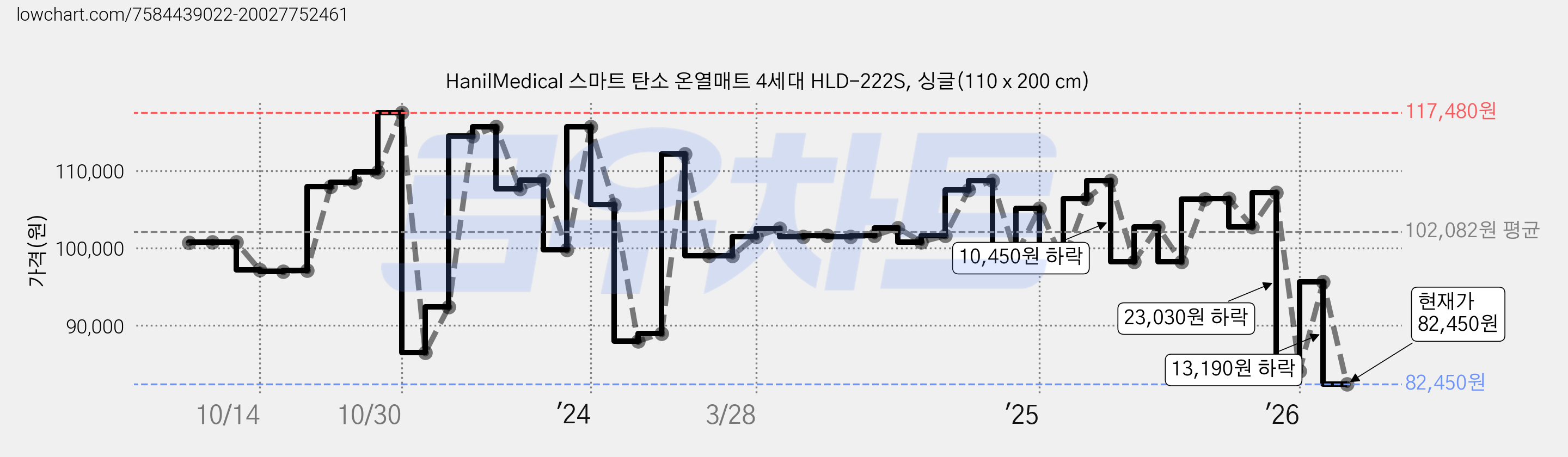 HanilMedical 스마트 탄소 온열매트 4세대 HLD-222S, 싱글(110 x 200 cm) 가격 변동 차트, 현재가 82,450원, 관측 최저가 76,510원