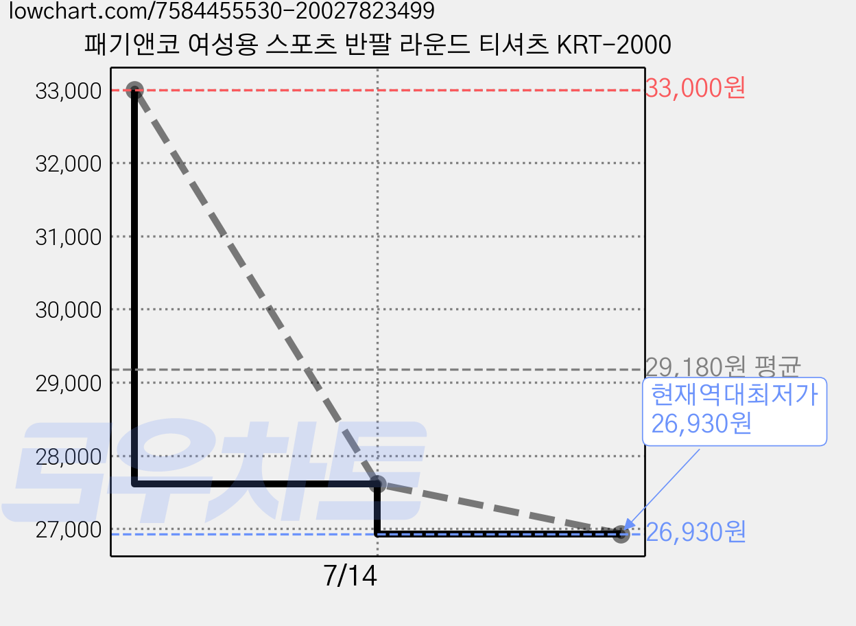 패기앤코 여성용 스포츠 반팔 라운드 티셔츠 KRT-2000 가격 변동 차트, 현재가 26,930원, 역대최저가