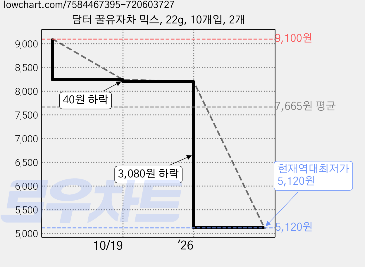 담터 꿀유자차 믹스, 22g, 10개입, 2개 가격 변동 차트, 현재가 5,120원, 역대최저가
