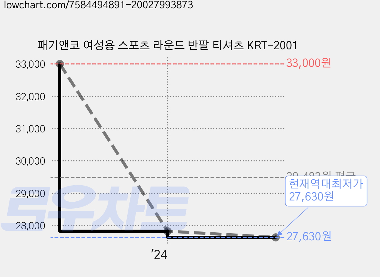 패기앤코 여성용 스포츠 라운드 반팔 티셔츠 KRT-2001 가격 변동 차트, 현재가 27,630원, 역대최저가