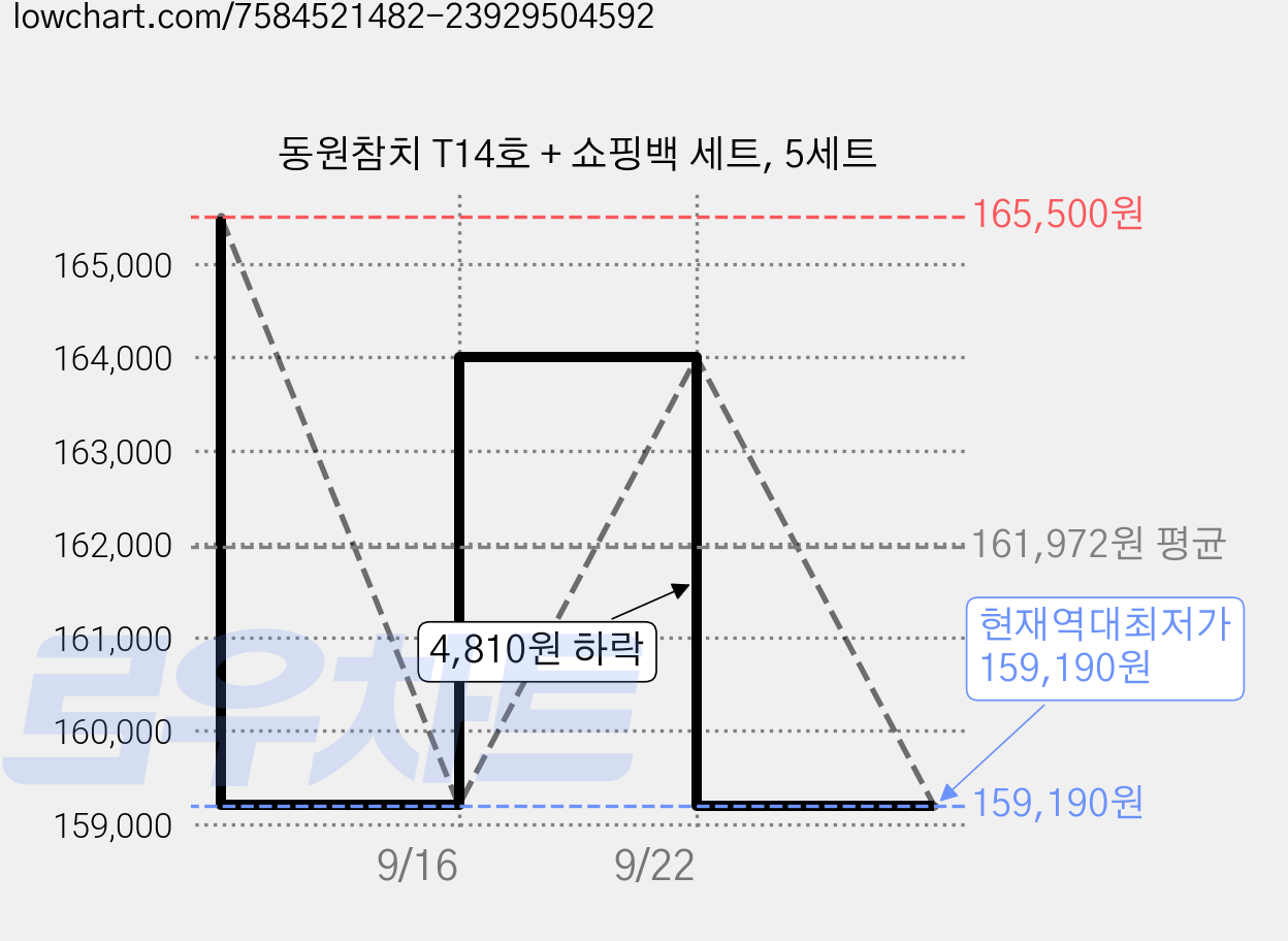 동원참치 T14호 + 쇼핑백 세트, 5세트 가격 변동 차트, 현재가 159,190원, 역대최저가