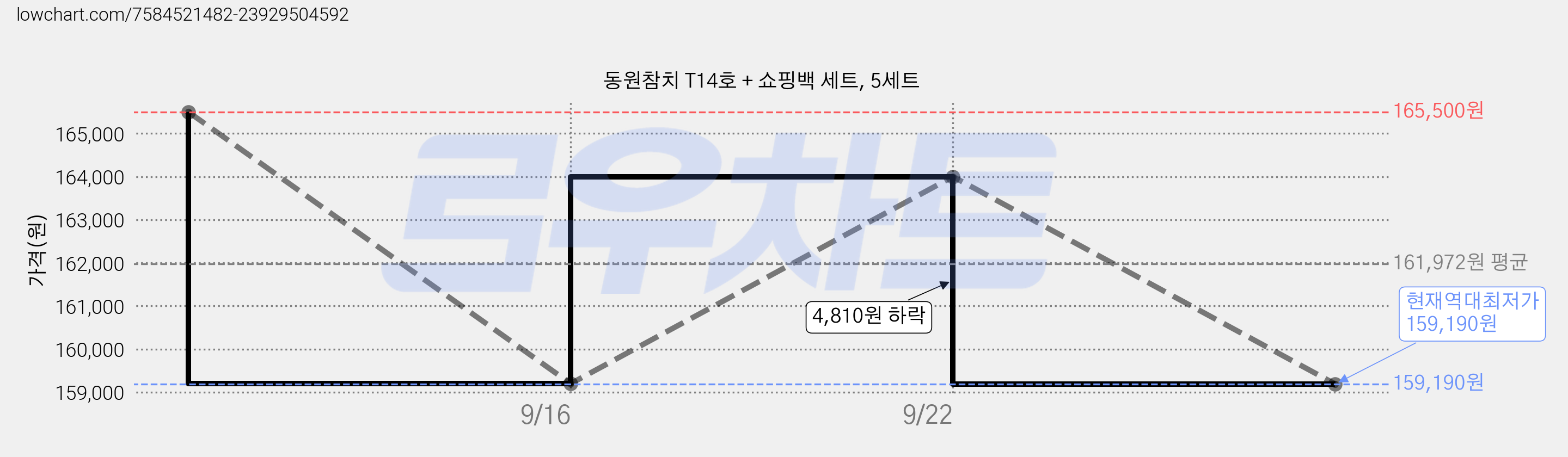 동원참치 T14호 + 쇼핑백 세트, 5세트 가격 변동 차트, 현재가 159,190원, 역대최저가