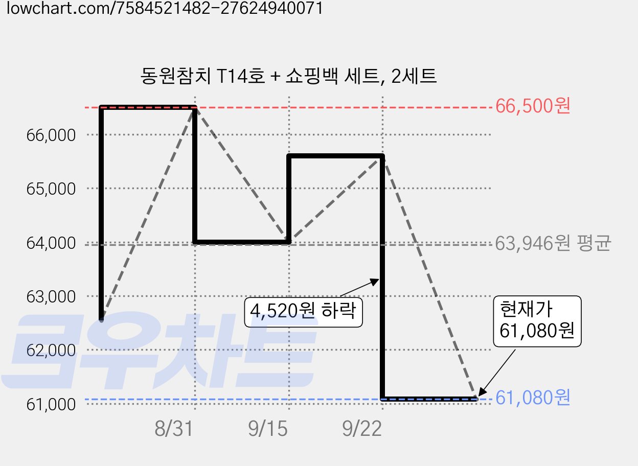 동원참치 T14호 + 쇼핑백 세트, 2세트 가격 변동 차트, 현재가 61,080원, 관측 최저가 60,800원