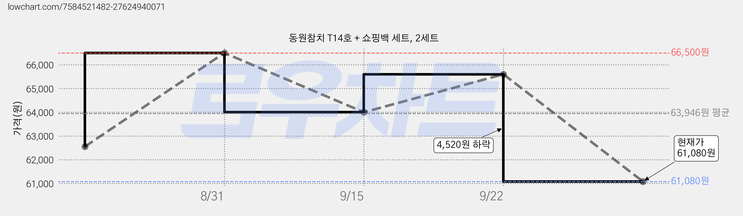 동원참치 T14호 + 쇼핑백 세트, 2세트 가격 변동 차트, 현재가 61,080원, 관측 최저가 60,800원