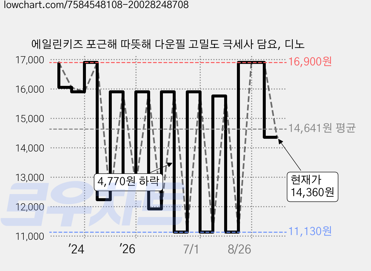 에일린키즈 포근해 따뜻해 다운필 고밀도 극세사 담요, 디노 가격 변동 차트, 현재가 14,360원, 관측 최저가 11,130원