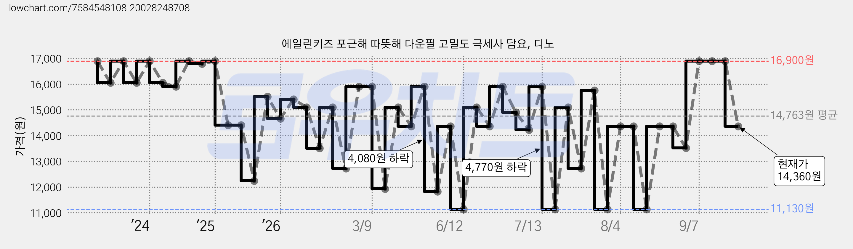 에일린키즈 포근해 따뜻해 다운필 고밀도 극세사 담요, 디노 가격 변동 차트, 현재가 14,360원, 관측 최저가 11,130원