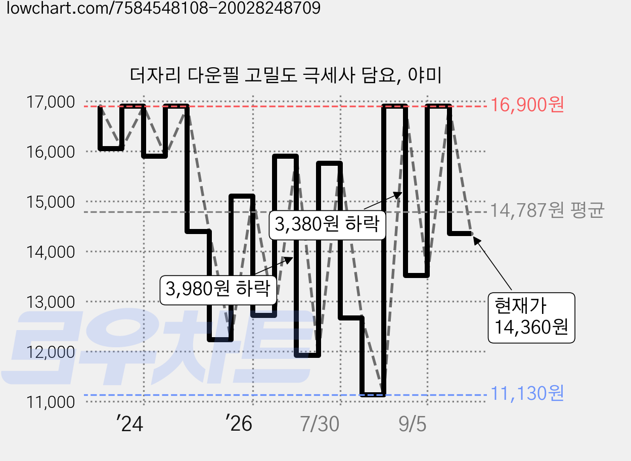 더자리 다운필 고밀도 극세사 담요, 야미 가격 변동 차트, 현재가 14,360원, 관측 최저가 11,130원