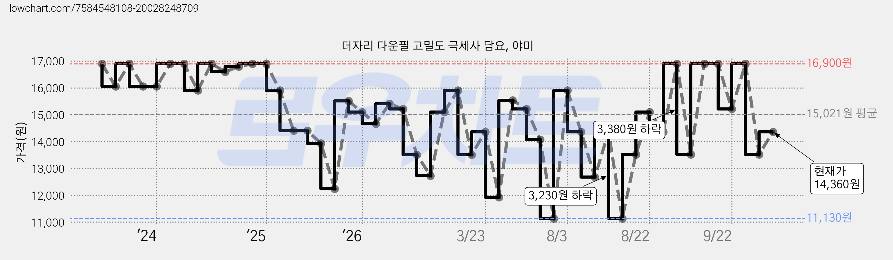 더자리 다운필 고밀도 극세사 담요, 야미 가격 변동 차트, 현재가 14,360원, 관측 최저가 11,130원