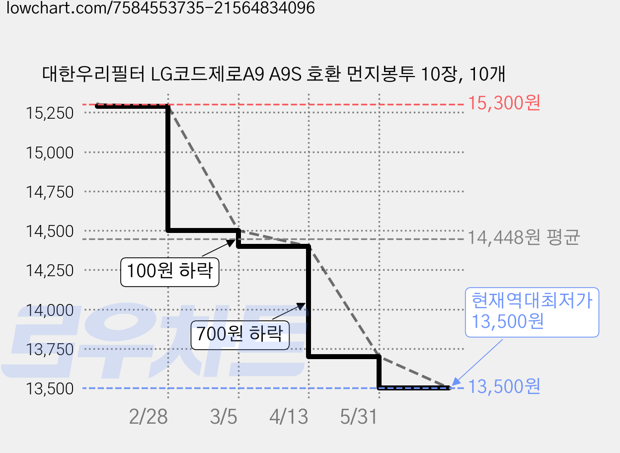 대한우리필터 LG코드제로A9 A9S 호환 먼지봉투 10장, 10개 가격 변동 차트, 현재가 13,500원, 역대최저가