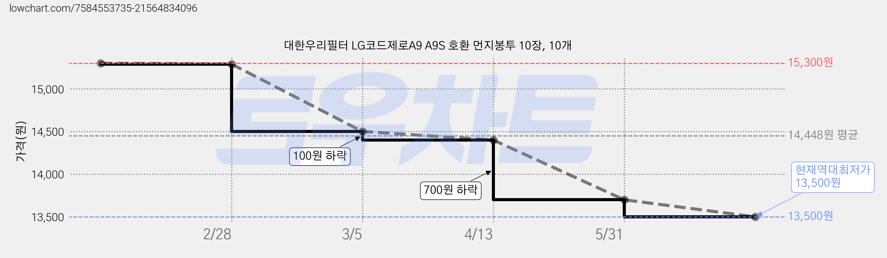 대한우리필터 LG코드제로A9 A9S 호환 먼지봉투 10장, 10개 가격 변동 차트, 현재가 13,500원, 역대최저가