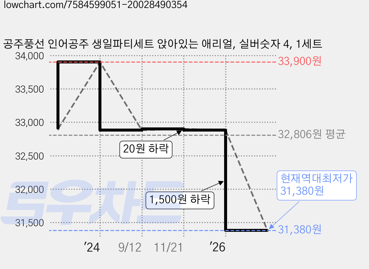 공주풍선 인어공주 생일파티세트 앉아있는 애리얼, 실버숫자 4, 1세트 가격 변동 차트, 현재가 31,380원, 역대최저가