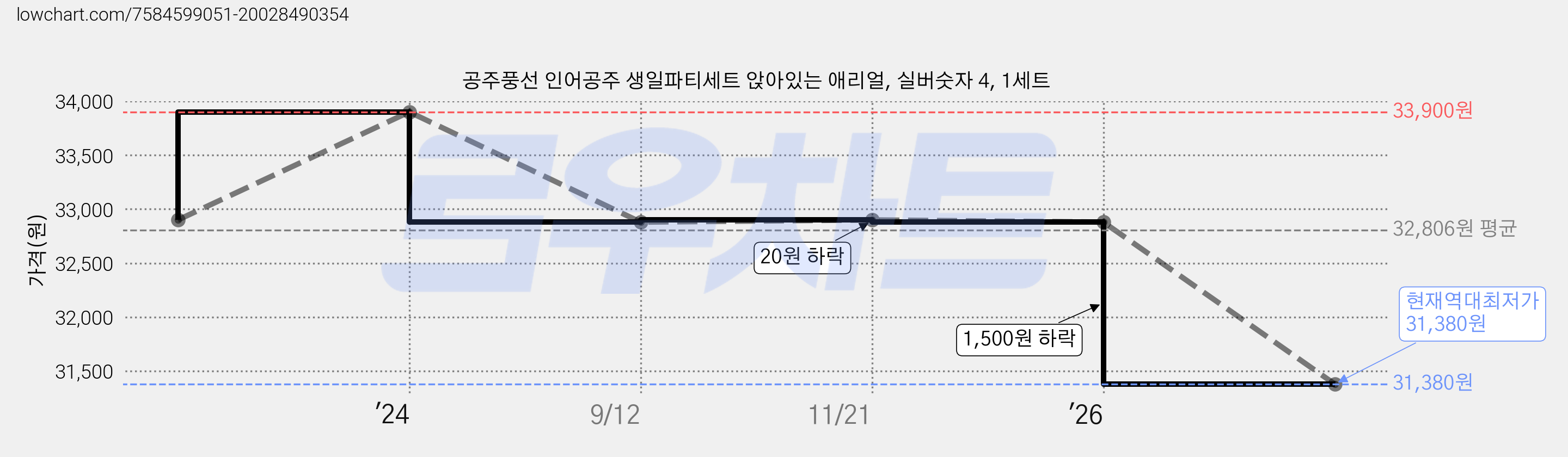 공주풍선 인어공주 생일파티세트 앉아있는 애리얼, 실버숫자 4, 1세트 가격 변동 차트, 현재가 31,380원, 역대최저가