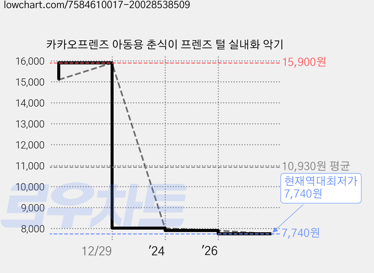 카카오프렌즈 아동용 춘식이 프렌즈 털 실내화 악기 가격 변동 차트, 현재가 7,740원, 역대최저가