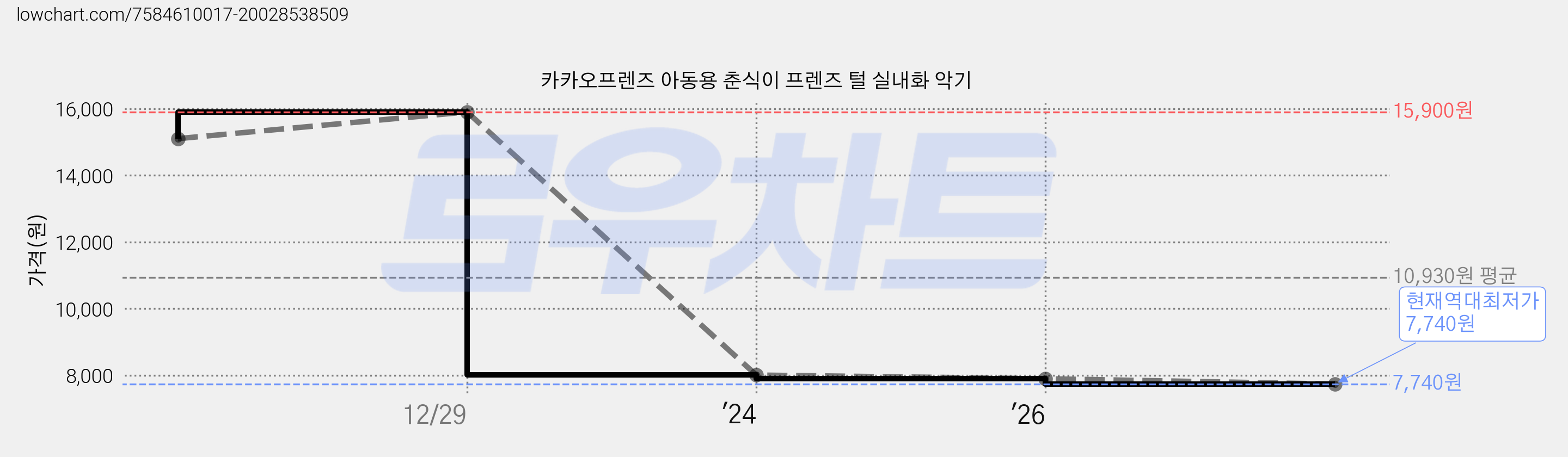 카카오프렌즈 아동용 춘식이 프렌즈 털 실내화 악기 가격 변동 차트, 현재가 7,740원, 역대최저가