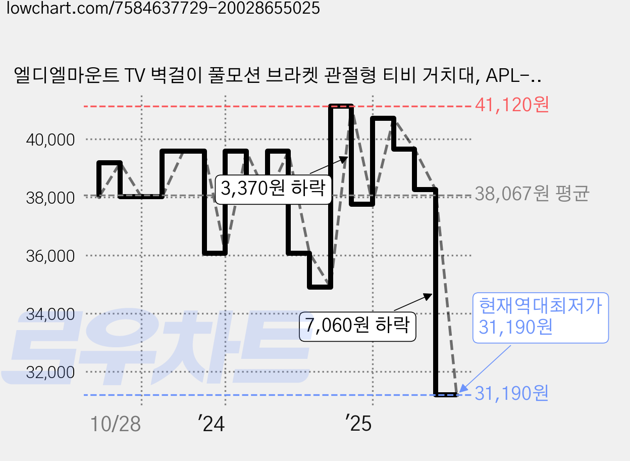 엘디엘마운트 TV 벽걸이 풀모션 브라켓 관절형 티비 거치대, APL-44PTV, 블랙, 1개 가격 변동 차트, 현재가 31,190원, 역대최저가