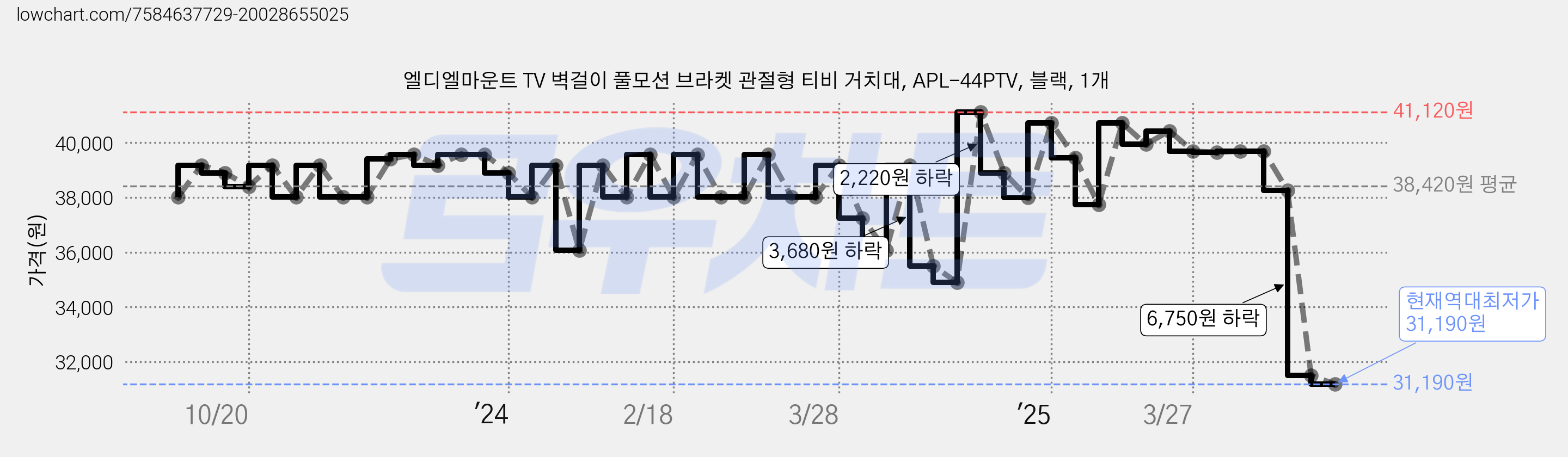 엘디엘마운트 TV 벽걸이 풀모션 브라켓 관절형 티비 거치대, APL-44PTV, 블랙, 1개 가격 변동 차트, 현재가 31,190원, 역대최저가