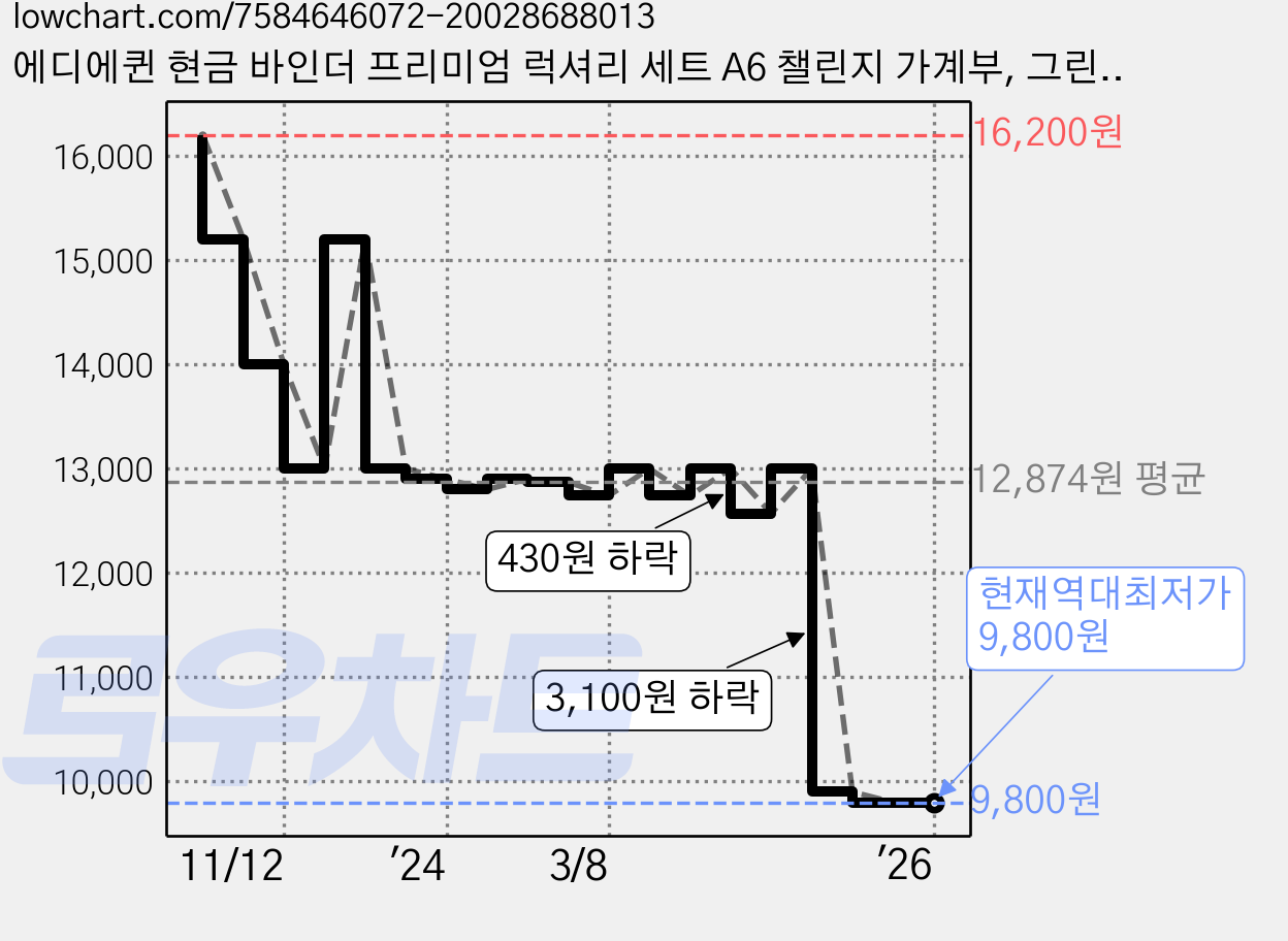 에디에퀸 현금 바인더 프리미엄 럭셔리 세트 A6 챌린지 가계부, 그린, 1개 가격 변동 차트, 현재가 9,800원, 역대최저가