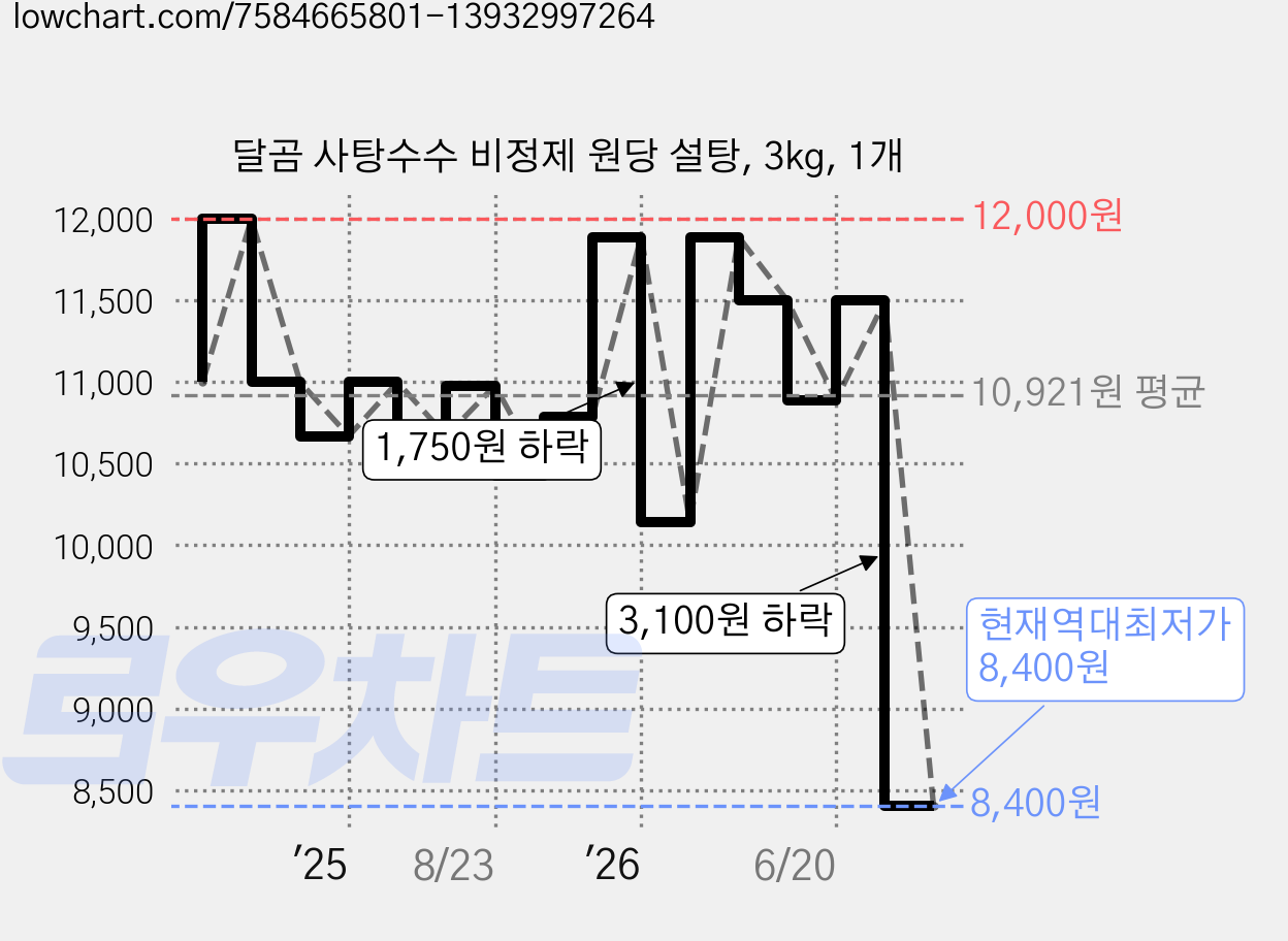 달곰 사탕수수 비정제 원당 설탕, 3kg, 1개 가격 변동 차트, 현재가 8,400원, 역대최저가