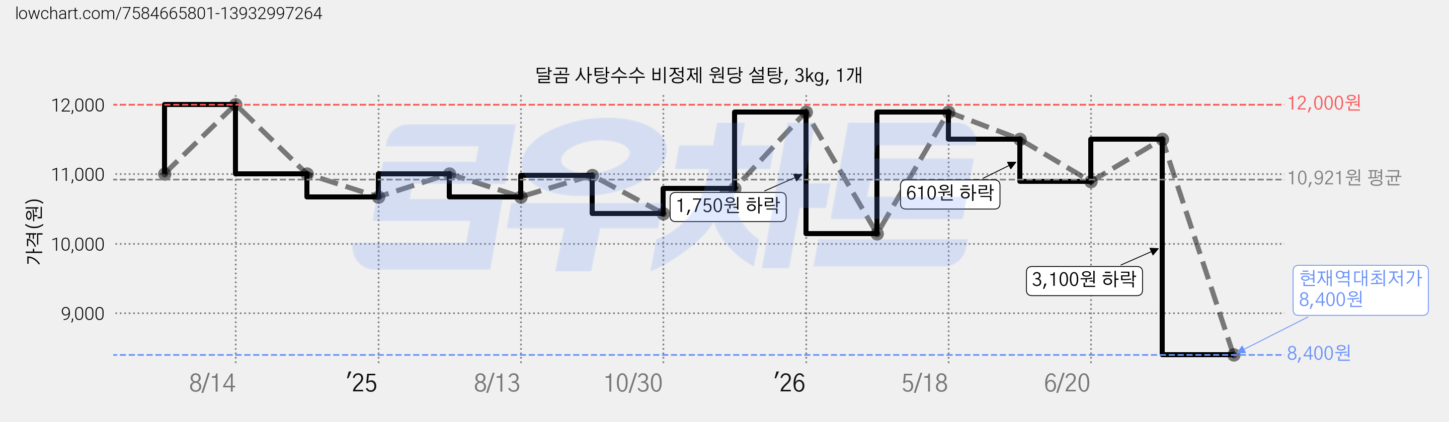 달곰 사탕수수 비정제 원당 설탕, 3kg, 1개 가격 변동 차트, 현재가 8,400원, 역대최저가