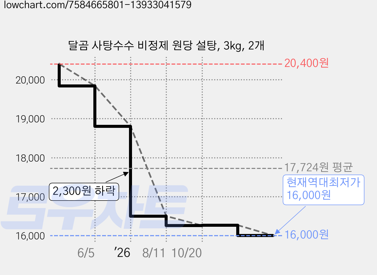 달곰 사탕수수 비정제 원당 설탕, 3kg, 2개 가격 변동 차트, 현재가 16,000원, 역대최저가