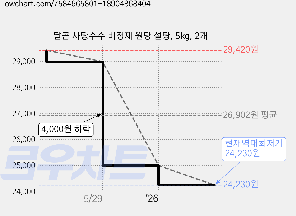 달곰 사탕수수 비정제 원당 설탕, 5kg, 2개 가격 변동 차트, 현재가 24,230원, 역대최저가
