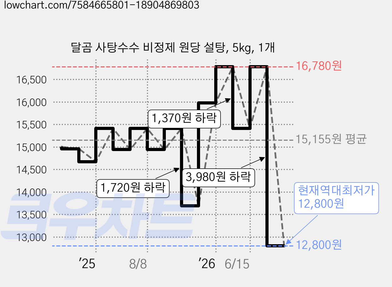 달곰 사탕수수 비정제 원당 설탕, 5kg, 1개 가격 변동 차트, 현재가 12,800원, 역대최저가