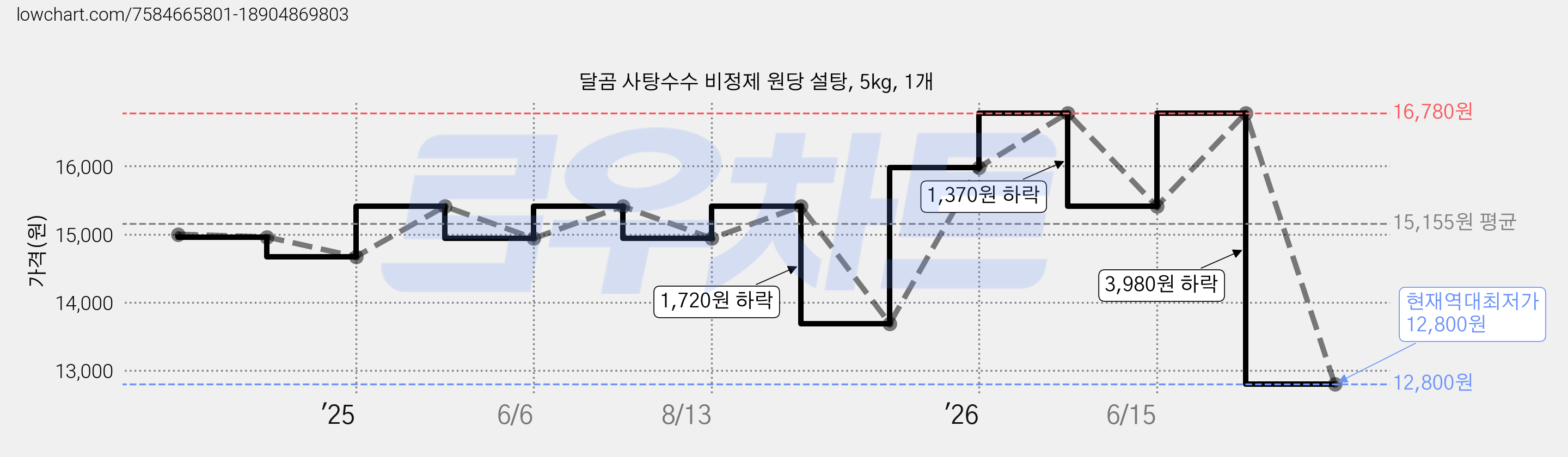 달곰 사탕수수 비정제 원당 설탕, 5kg, 1개 가격 변동 차트, 현재가 12,800원, 역대최저가