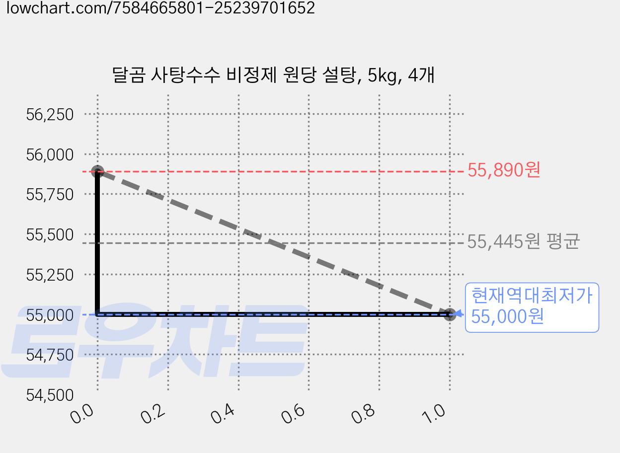 달곰 사탕수수 비정제 원당 설탕, 5kg, 4개 가격 변동 차트, 현재가 55,000원, 역대최저가