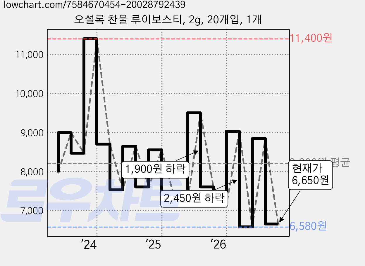 오설록 찬물 루이보스티, 2g, 20개입, 1개 가격 변동 차트, 현재가 6,650원, 관측 최저가 6,580원
