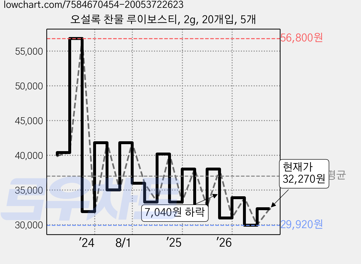 오설록 찬물 루이보스티, 2g, 20개입, 5개 가격 변동 차트, 현재가 28,390원, 역대최저가