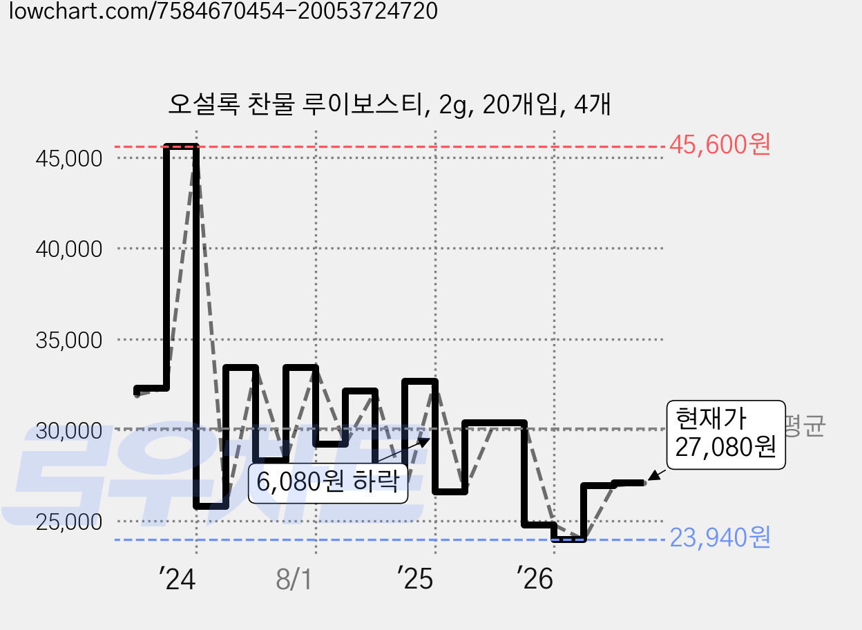 오설록 찬물 루이보스티, 2g, 20개입, 4개 가격 변동 차트, 현재가 27,080원, 관측 최저가 23,940원