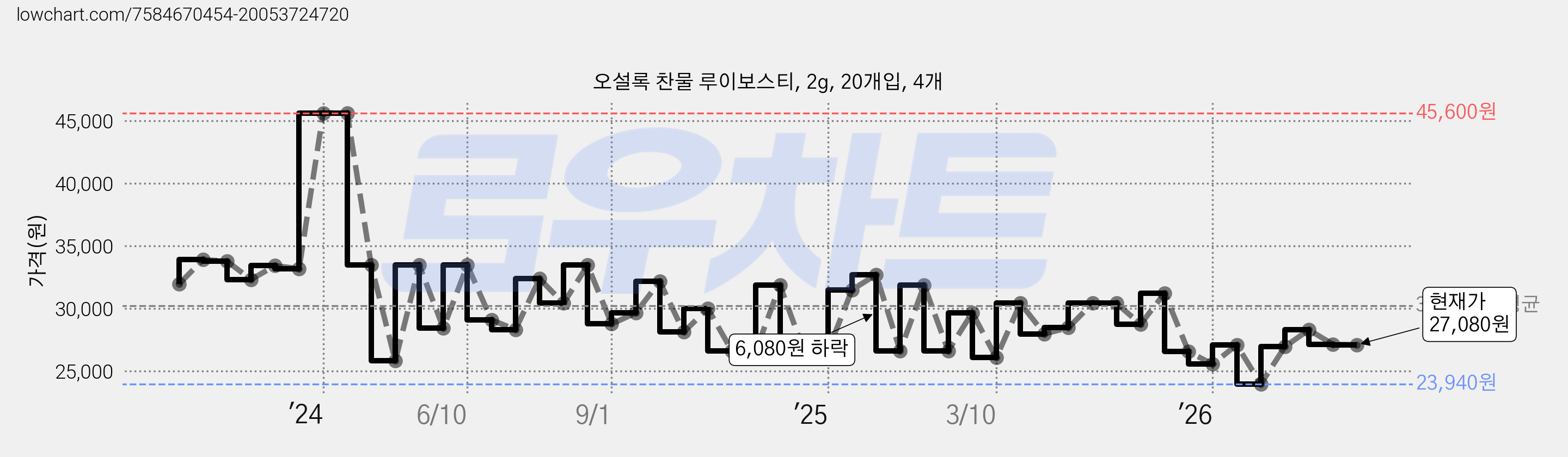 오설록 찬물 루이보스티, 2g, 20개입, 4개 가격 변동 차트, 현재가 27,080원, 관측 최저가 23,940원