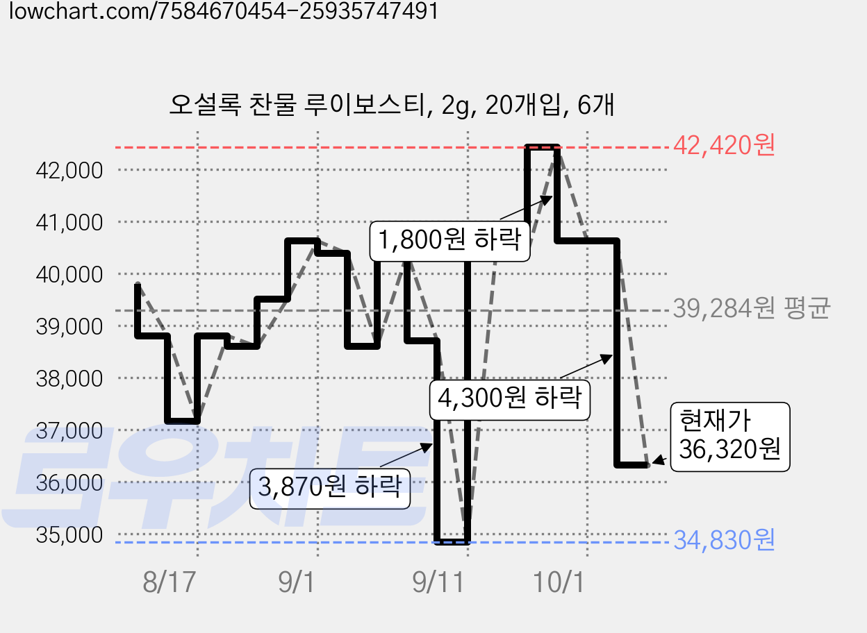 오설록 찬물 루이보스티, 2g, 20개입, 6개 가격 변동 차트, 현재가 36,320원, 관측 최저가 34,830원