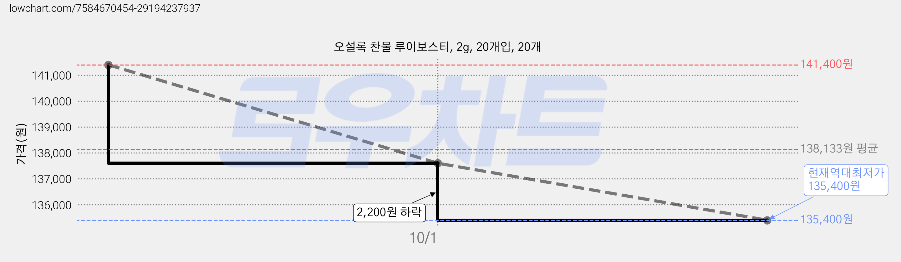 오설록 찬물 루이보스티, 2g, 20개입, 20개 가격 변동 차트, 현재가 135,400원, 역대최저가