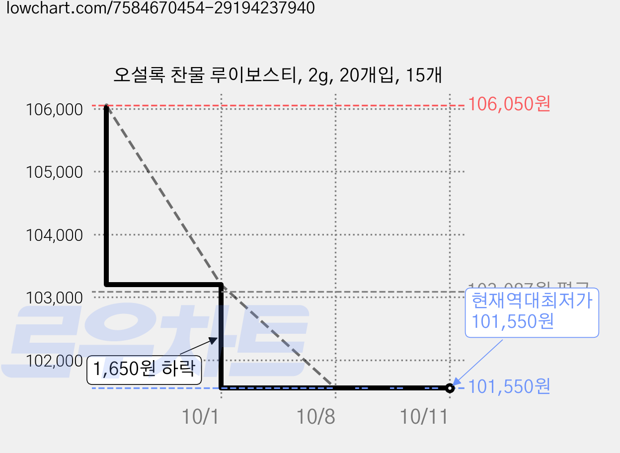 오설록 찬물 루이보스티, 2g, 20개입, 15개 가격 변동 차트, 현재가 101,550원, 역대최저가